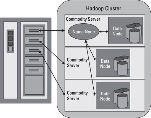 Photographie - Système de fichiers distribué Hadoop (HDFS des) pour les grands projets de données