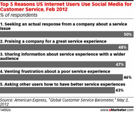 Les cinq raisons pour lesquelles les utilisateurs d'Internet aux États-Unis utilisent les médias sociaux pour le service à la clientèle. [Crédit: * Du