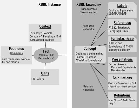 Photographie - Composants de haut niveau de XBRL et leurs définitions
