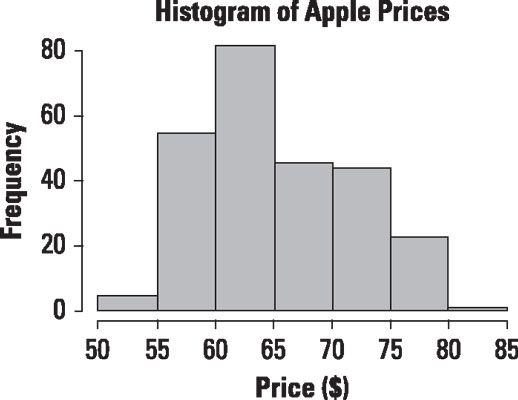 Histogramme des prix quotidiens pour l'action Apple.
