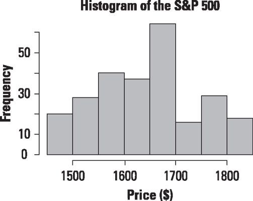 Histogramme des prix quotidiens pour le S & P 500.
