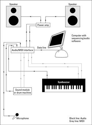 MIDI-intensive studio: La plupart de votre enregistrement est via MIDI avec un minimum de pistes audio.