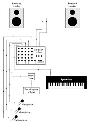 La configuration du système audio en direct. Périphériques MIDI sont rarement utilisés.