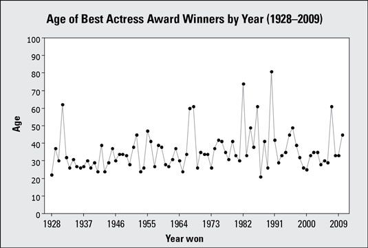 Temps Graphique # 1 pour les âges de Meilleur Actrice oscarisés, 1928 à 2009.