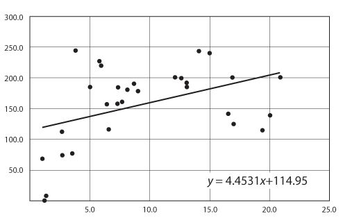 Un graphique avec une faible corrélation (0,420), mais une pente de 4.453