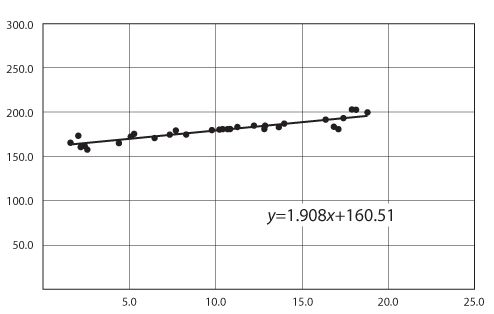 Un graphe avec une corrélation élevée (0,912), mais une pente de seulement 1.908