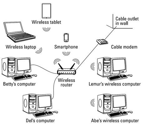 Un réseau ressemble à une araignée, avec chaque ordinateur câblé ou sans fil et communiquant avec un gadget