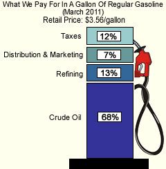 Photographie - Comment les prix du gaz sont déterminés