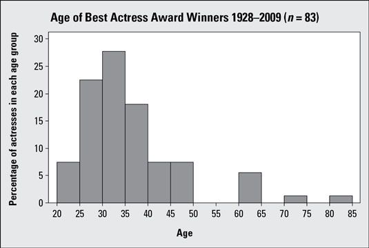 Histogramme de Meilleur Actrice oscarisés' ages, 1928-2009.