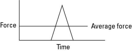 La force moyenne sur un intervalle de temps dépend des valeurs de la force a pendant cette période.