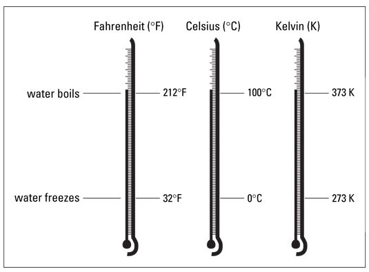 Comparaison des échelles de température en degrés Fahrenheit, Celsius et Kelvin.