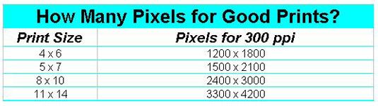 Photographie - Combien de pixels sont assez dans vos images numériques?