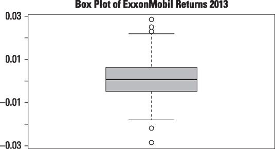Box parcelle de rendements quotidiens à ExxonMobil stock en 2013.