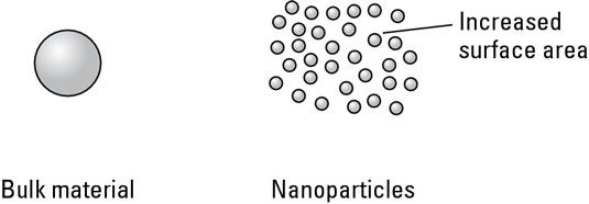L'augmentation de la surface des nanoparticules.