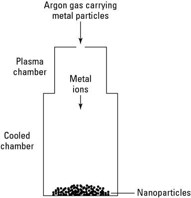 En utilisant une source de plasma pour produire des nanoparticules.