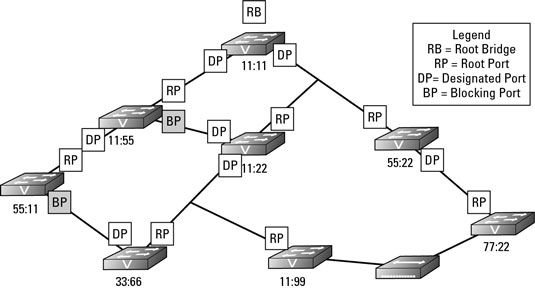 Photographie - Comment Spanning Tree Protocol (STP de) gère les changements de réseau
