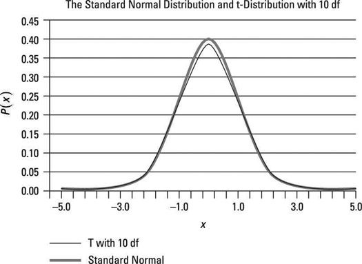 La distribution t normale et standard avec dix degrés de liberté.