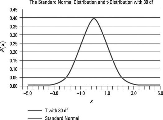 La distribution t normale et standard avec 30 degrés de liberté.