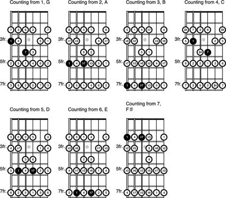 Comment ajouter des 7es aux accords majeurs à l'échelle de la guitare