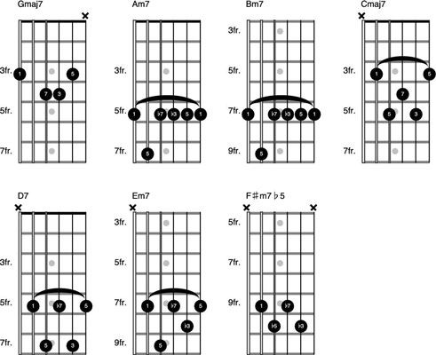 Comment ajouter des 7es aux accords majeurs à l'échelle de la guitare