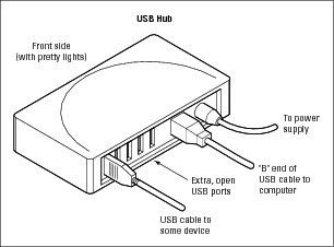Photographie - Comment ajouter un concentrateur USB à votre PC