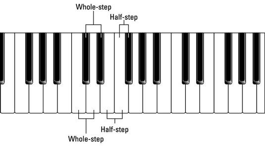 Photographie - Comment construire une échelle sur le piano ou le clavier