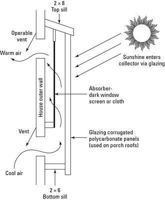 Construire cette radiateur solaire qui utilise les effets de cheminée et effet de serre à produire de la chaleur.