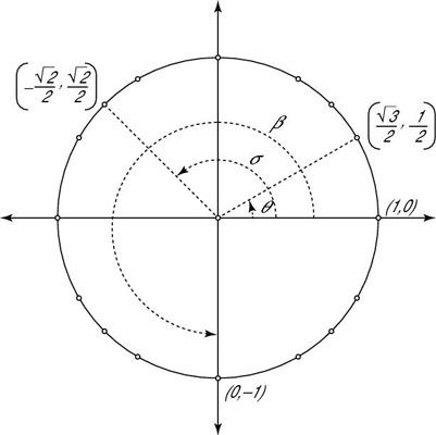 Photographie - Comment calculer les fonctions trigonométriques d'angles en utilisant le cercle unité