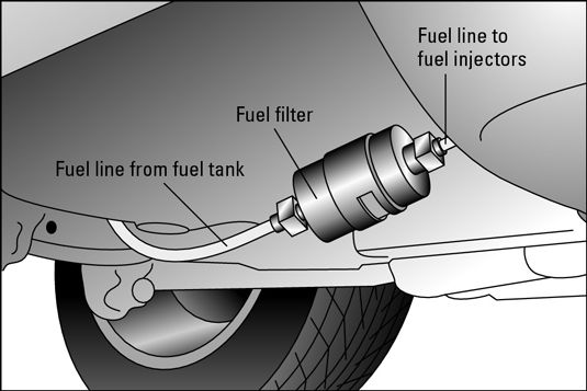 Un filtre à carburant situé sous le véhicule à proximité du réservoir de carburant.