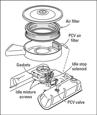 Sur les véhicules à carburateur, le filtre à air est à l'intérieur du filtre à air.