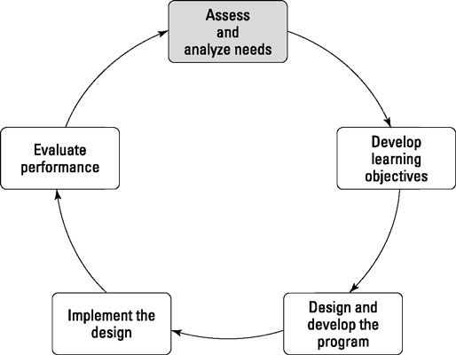 La phase I du Cycle de formation: Évaluer et analyser les besoins.