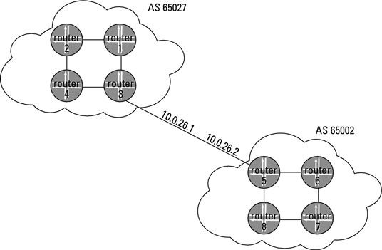 Photographie - Comment configurer BGP sur un réseau Junos