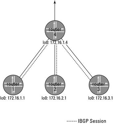 Photographie - Comment configurer BGP Route de réflexion