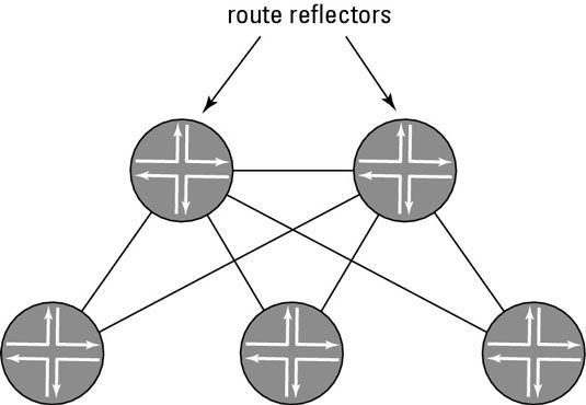 Photographie - Comment configurer deux réflecteurs BGP de route pour la sauvegarde