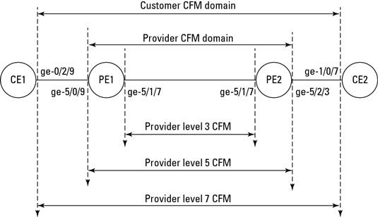 Configuration CFM Ethernet à travers de multiples domaines.
