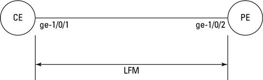 Configuration Ethernet LFM avec bouclage distant sur une durée.