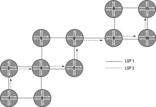 Photographie - Comment configurer LSP RSVP de signalisation sur les routeurs Junos