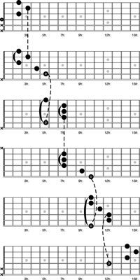 Comment relier les cinq formes en cage à la guitare