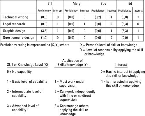 Afficher les gens's skills, knowledge, and interests in a Skills Matrix.