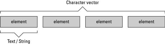 Photographie - Comment créer des vecteurs de caractères pour les données de texte dans r