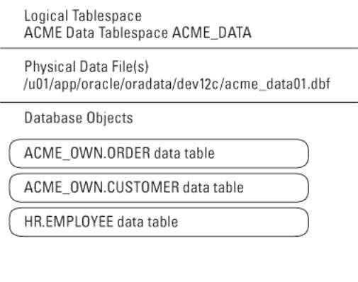 Photographie - Comment créer oracle tablespaces 12c