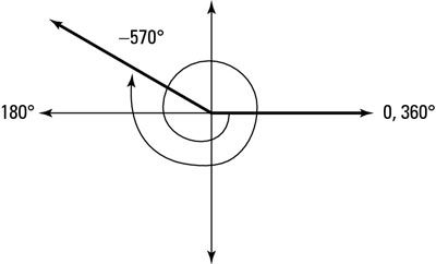 Un angle -570 degrés sur le plan de coordonnées.
