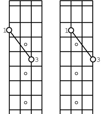 La relation entre les notes en utilisant la méthode des deux chaînes / deux frettes (ou octave).