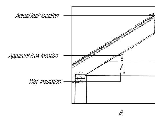 Identifier l'emplacement exact de fuites dans le toit dans le grenier.