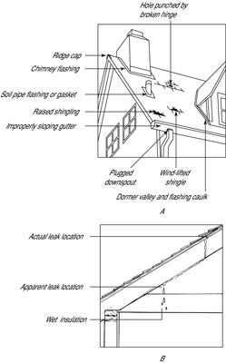 Photographie - Comment trouver et réparer les fuites du toit