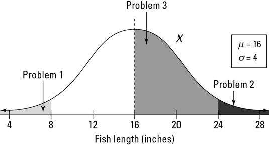 La distribution des longueurs de poissons dans un étang