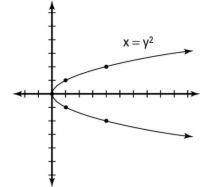 Comment représenter ici une parabole horizontale