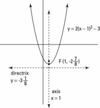 Comment représenter ici une parabole verticale