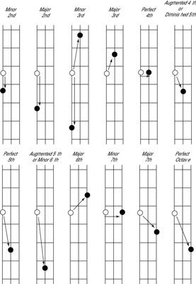 Photographie - Comment identifier intervalles sur votre guitare basse