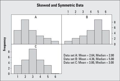 A) Les données biaisé droit; B) les données biaisé gauche; et C) des données symétriques.